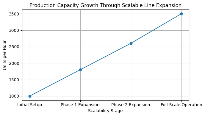 Packaging Line for Scalable growth for Manufacturers