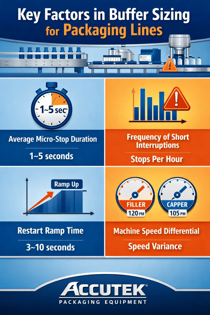 Engineering the Right Buffer Capacity - Accutek Packaging Equipment Company, Inc.