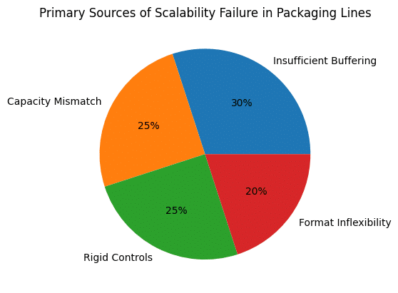 Where Scalability Typically Fails